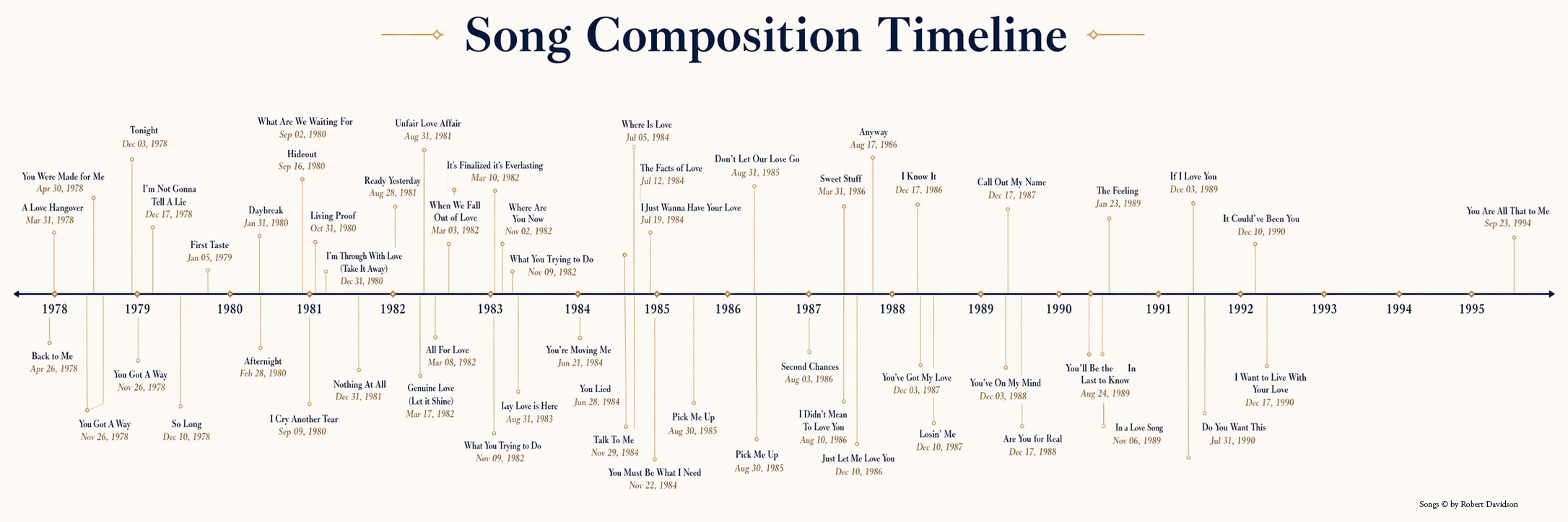 Second Chances Timeline